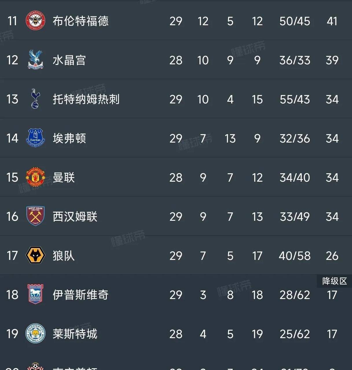 阿森纳主场大胜富勒姆，积分榜即时上升