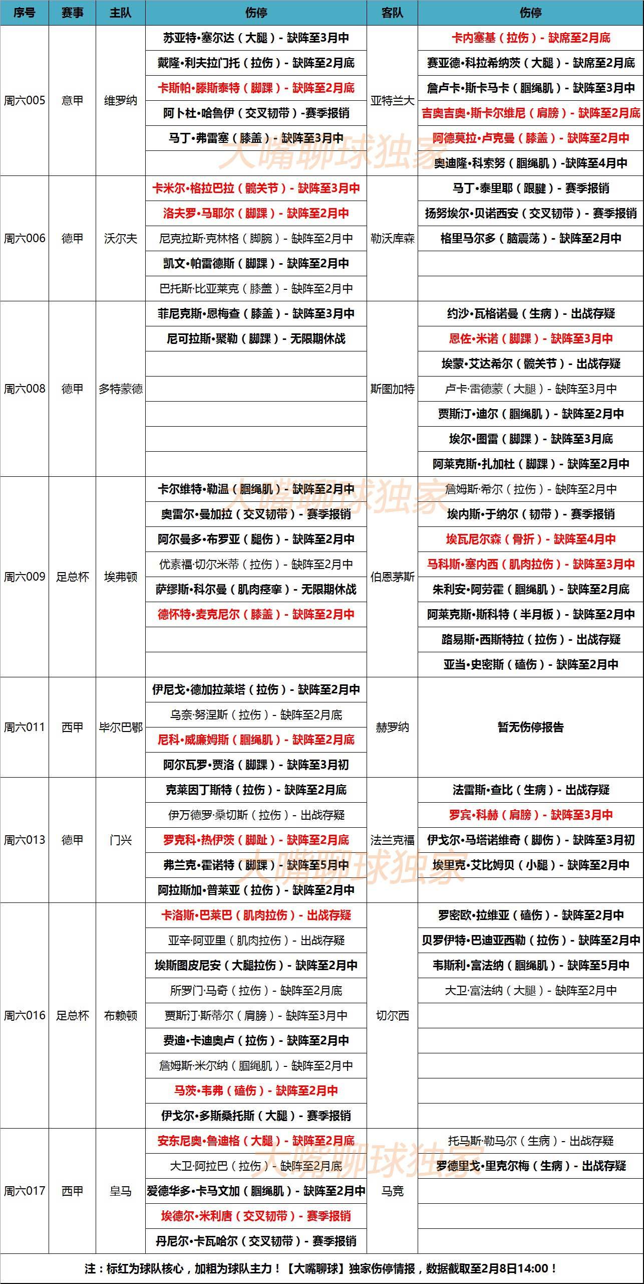 关于马竞伤停名单曝光，关键球员恐缺席的信息